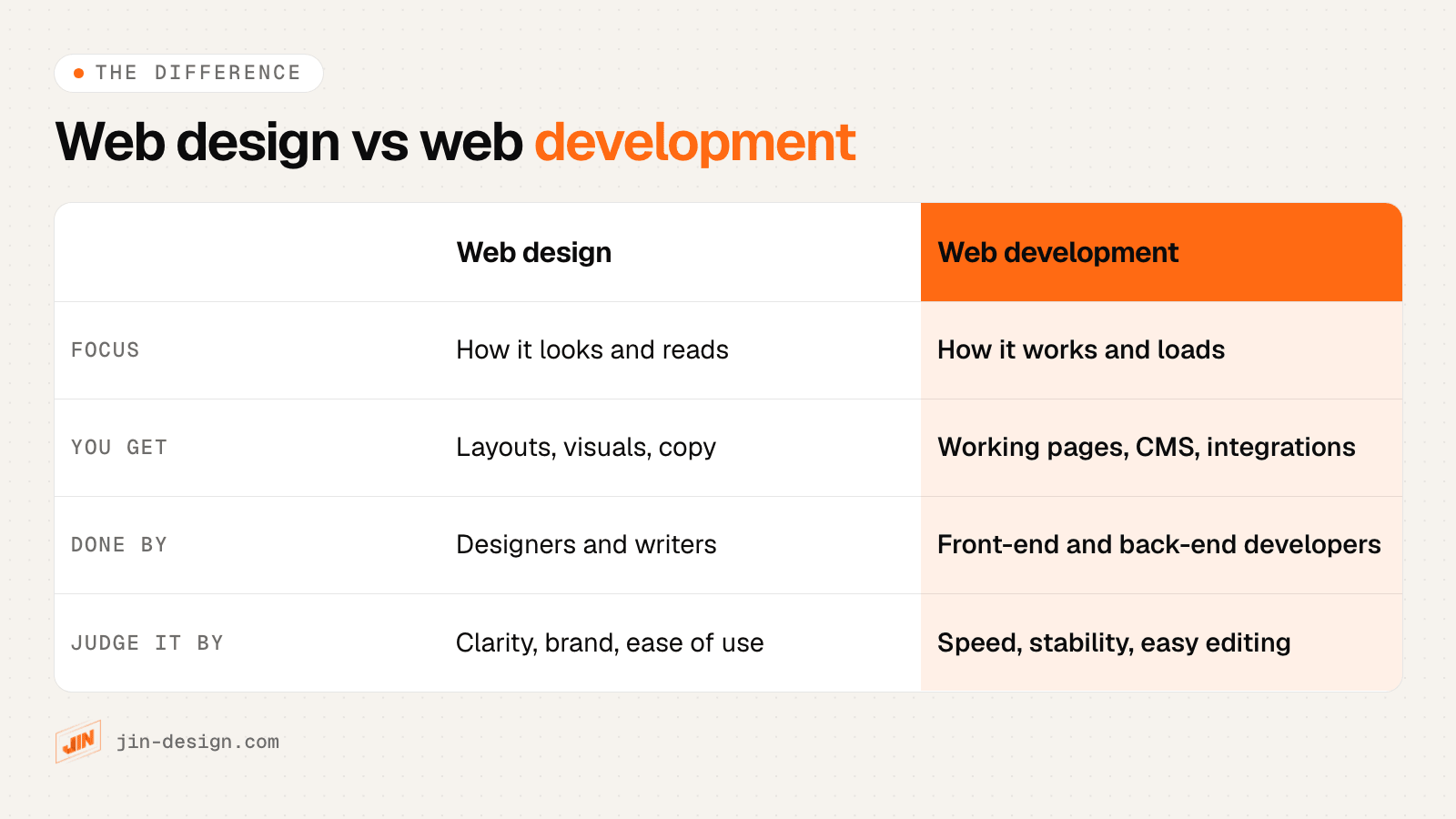 Web design compared with web development: focus, what you get, who does it and how you judge it