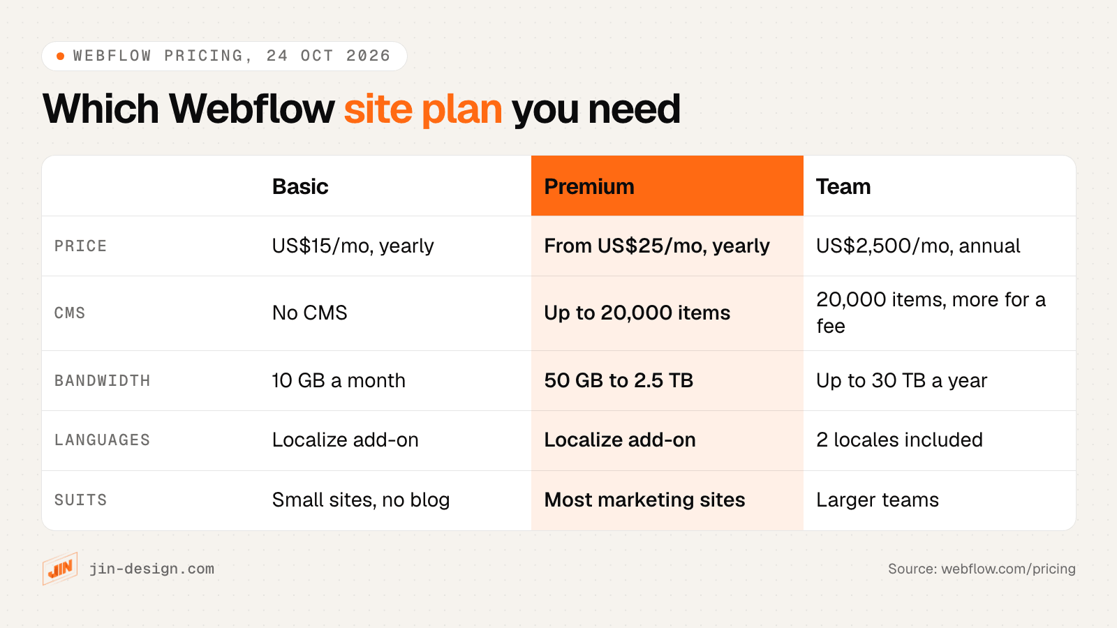 Webflow site plans compared from Webflow's pricing page on 24 October 2026: Basic at US$15 a month billed yearly with no CMS, Premium from US$25 a month billed yearly with up to 20,000 CMS items, and Team at US$2,500 a month on an annual contract with 2 locales included