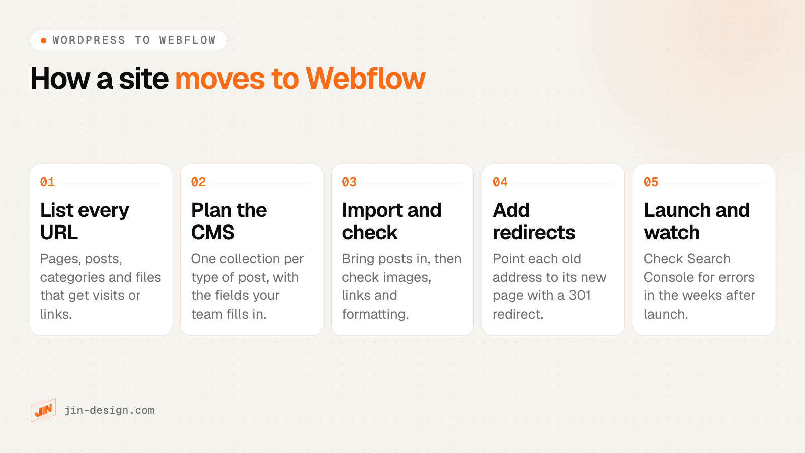 Five steps to move a WordPress site to Webflow: list every URL, plan the CMS collections, import and check the content, add 301 redirects, then launch and watch Search Console