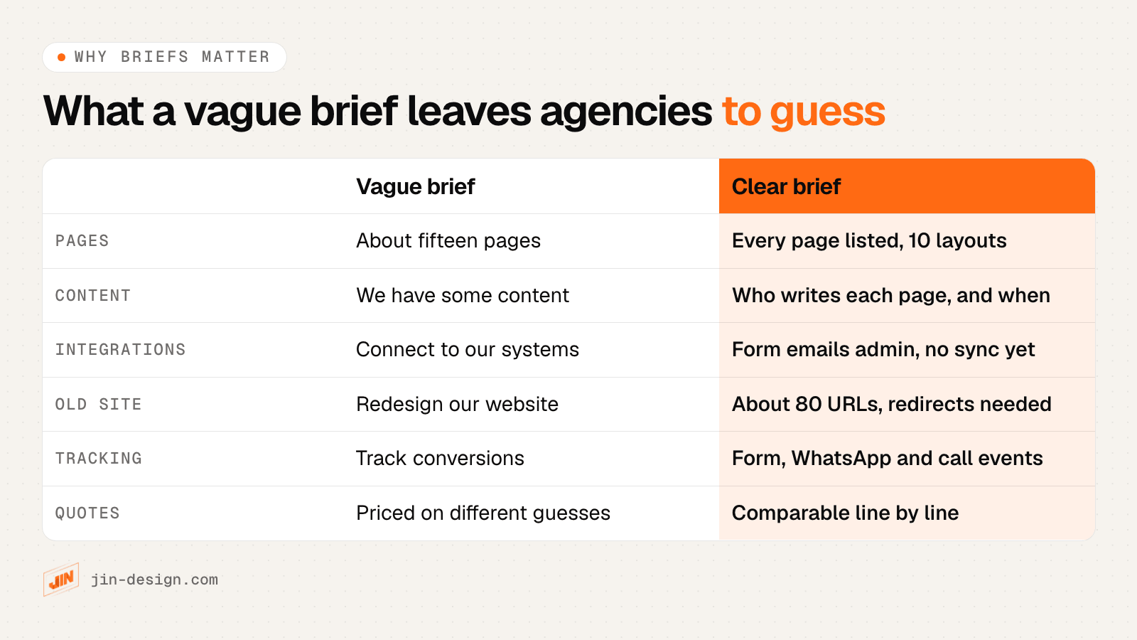 Comparison of a vague and a clear website brief for a fictional tuition centre: pages, content, integrations, the old site and tracking, and the kind of quotes each one produces