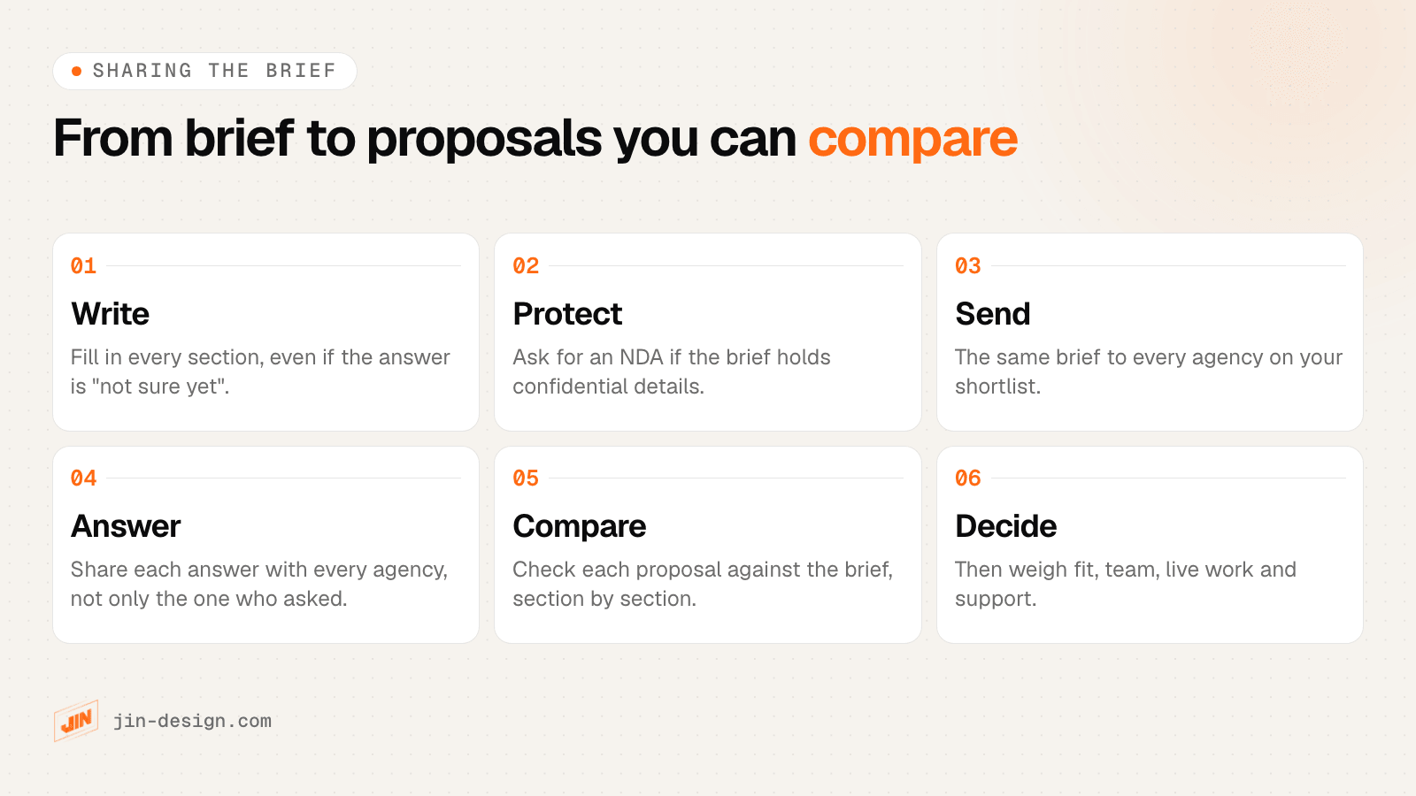 Six steps from a website brief to a decision: fill in the brief, sign an NDA where needed, send the same brief to every agency on your shortlist, answer questions for everyone, compare proposals against the brief, then decide