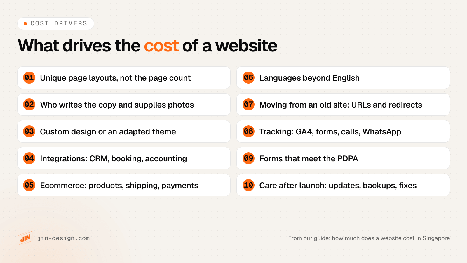 The ten things that drive the cost of a website in Singapore: unique page layouts, content and copy, custom design, integrations, ecommerce, languages, moving from an old site, tracking, PDPA forms and care after launch