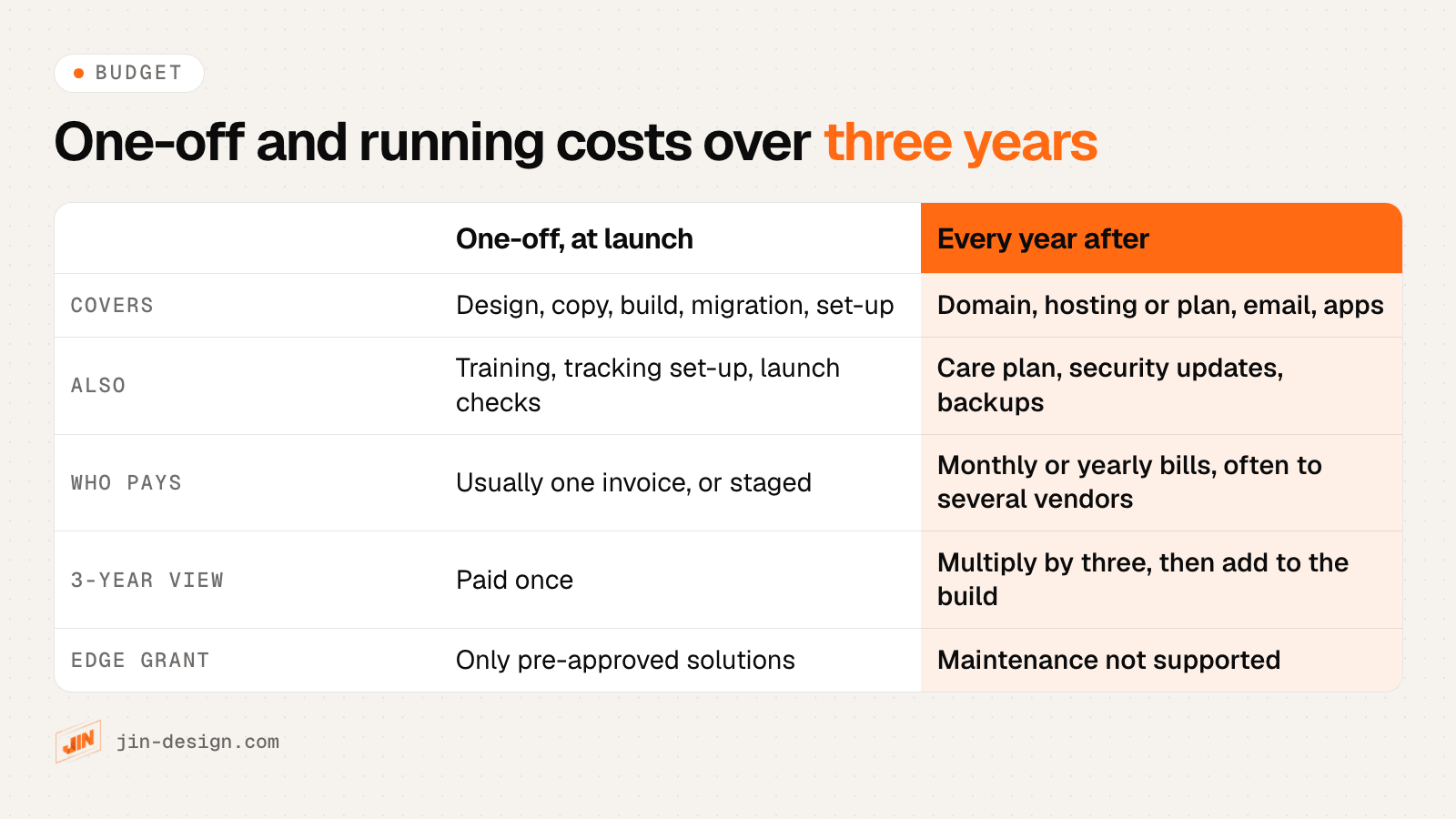 Comparison of one-off website costs paid at launch and running costs paid every year, with what each covers and whether the EDGE grant supports it