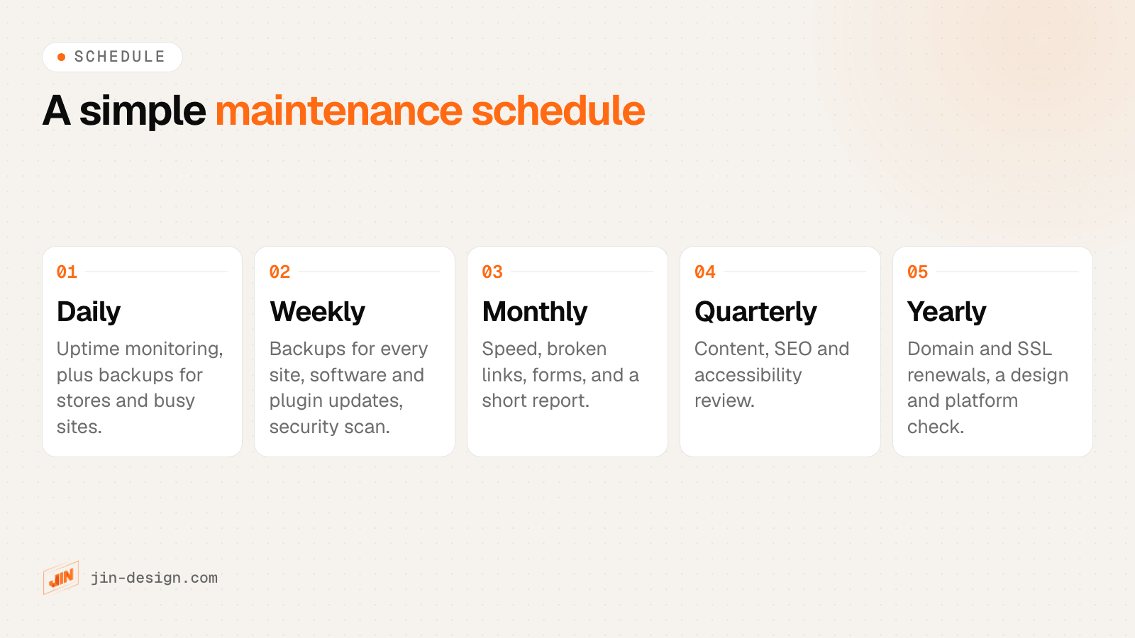 A website maintenance schedule: daily uptime checks and backups for busy sites, weekly backups at minimum with updates and security scans, monthly speed, link and form checks with a report, quarterly content and SEO review, yearly domain, SSL and design review