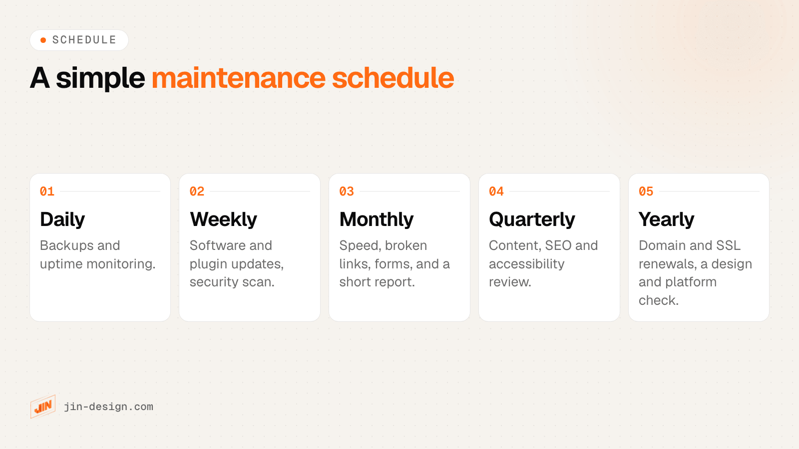 A website maintenance schedule: daily backups and uptime checks, weekly updates and security scans, monthly speed, link and form checks with a report, quarterly content and SEO review, yearly domain, SSL and design review