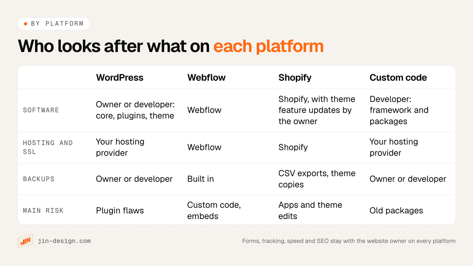 Comparison of website maintenance on WordPress, Webflow, Shopify and custom-coded sites: who updates the software, who handles hosting and SSL, how backups work and the main risk on each