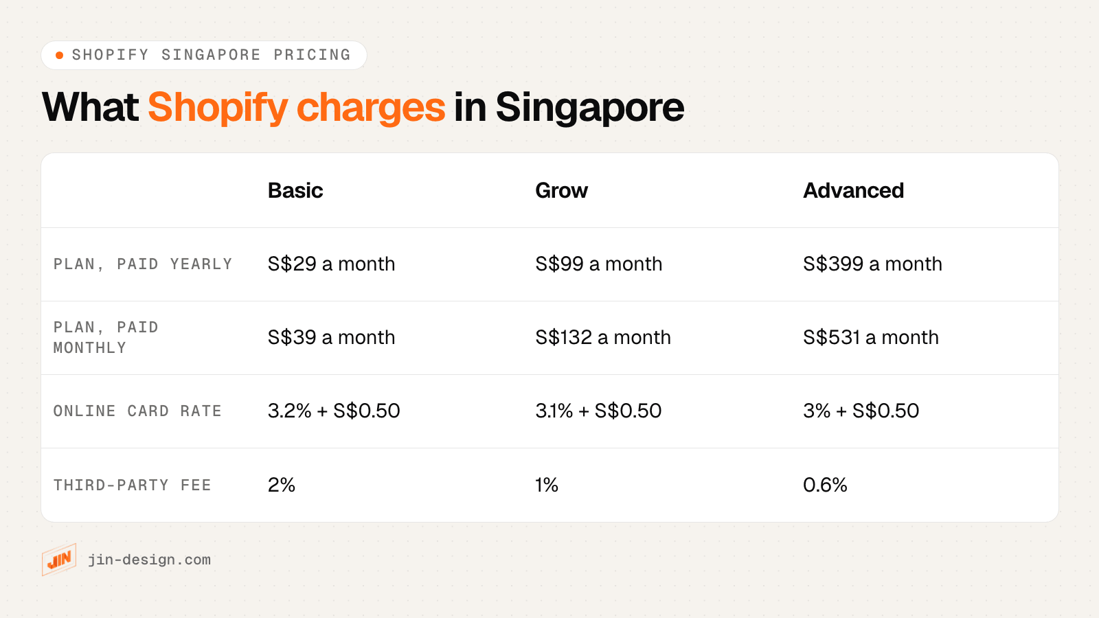 Shopify Singapore plan fees checked 18 October 2026: Basic S$29 a month paid yearly or S$39 monthly, Grow S$99 or S$132, Advanced S$399 or S$531; online card rates 3.2%, 3.1% and 3% plus S$0.50; third-party transaction fees 2%, 1% and 0.6%