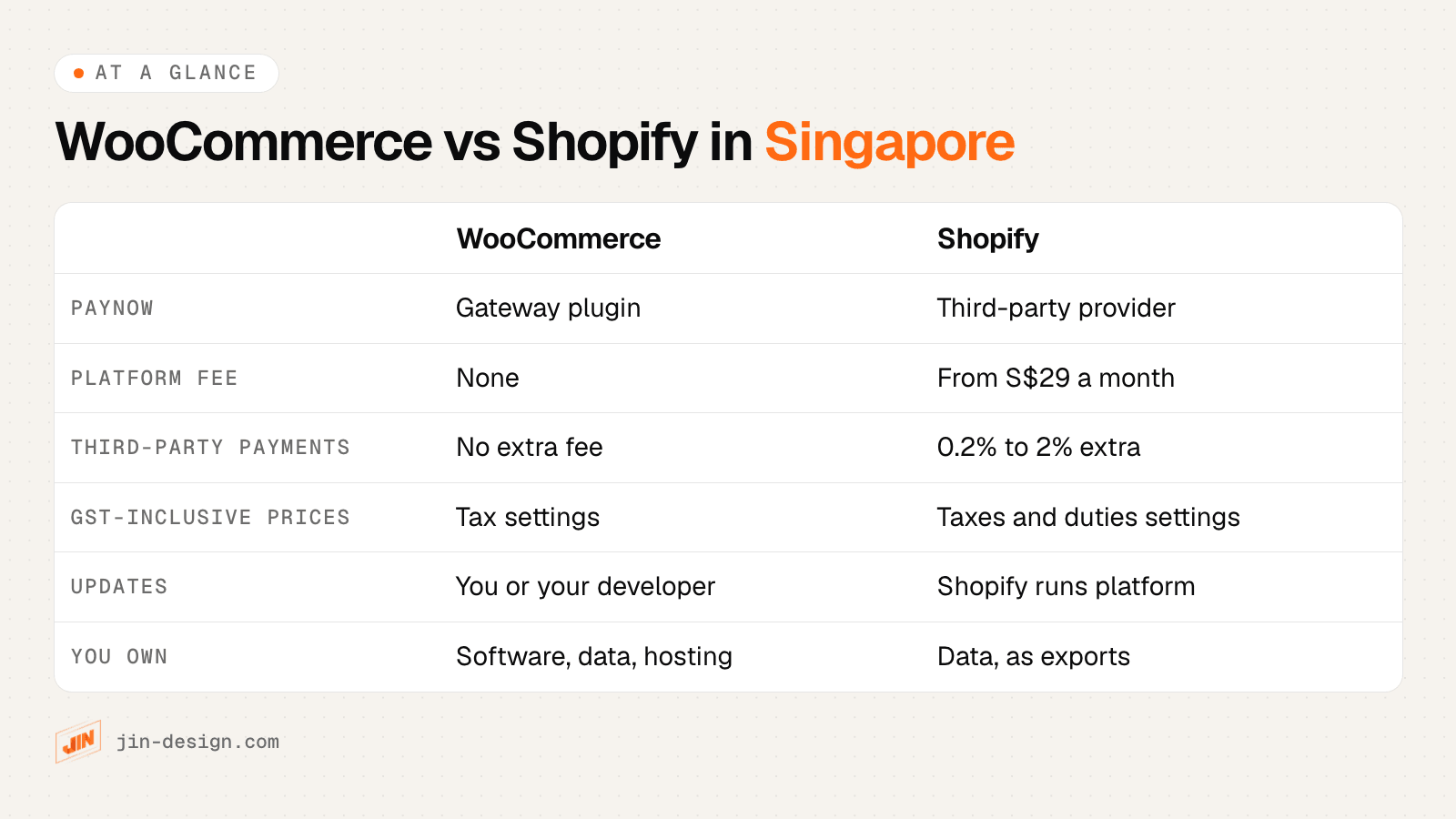 WooCommerce and Shopify compared for a Singapore store: how PayNow is added, platform fees, the extra fee on third-party payments, GST price settings, who handles updates and what you own