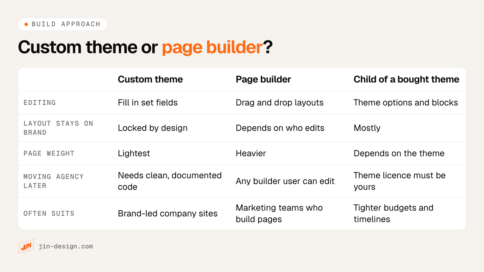 Comparison of three ways a WordPress agency builds a site: a custom theme with set fields, a page builder such as Elementor or Divi, and a child theme on a bought theme, by editing, page weight, moving agency later and best use