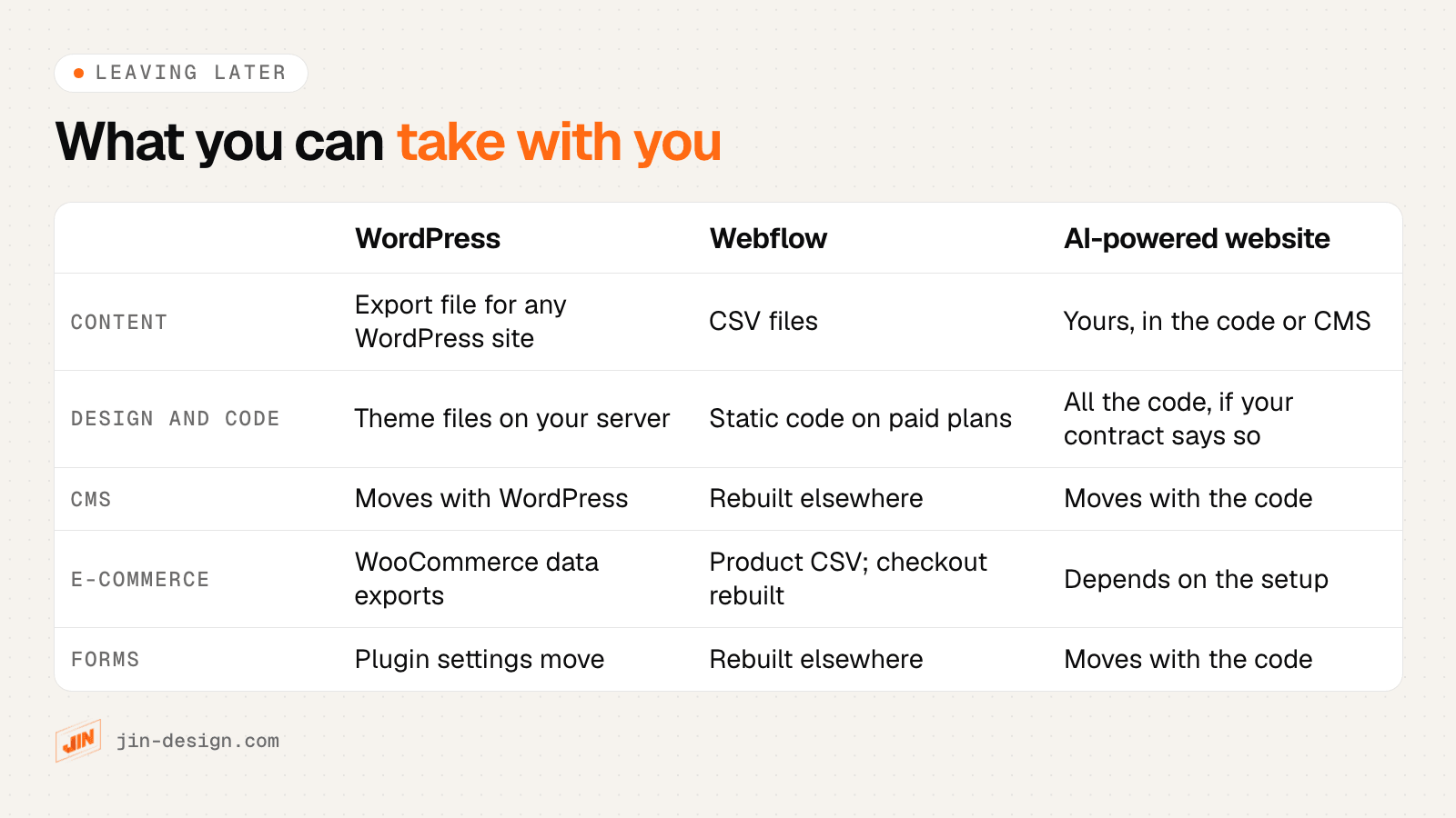 What you can take with you when leaving WordPress, Webflow or an AI-powered website: content, design and code, CMS, e-commerce and forms