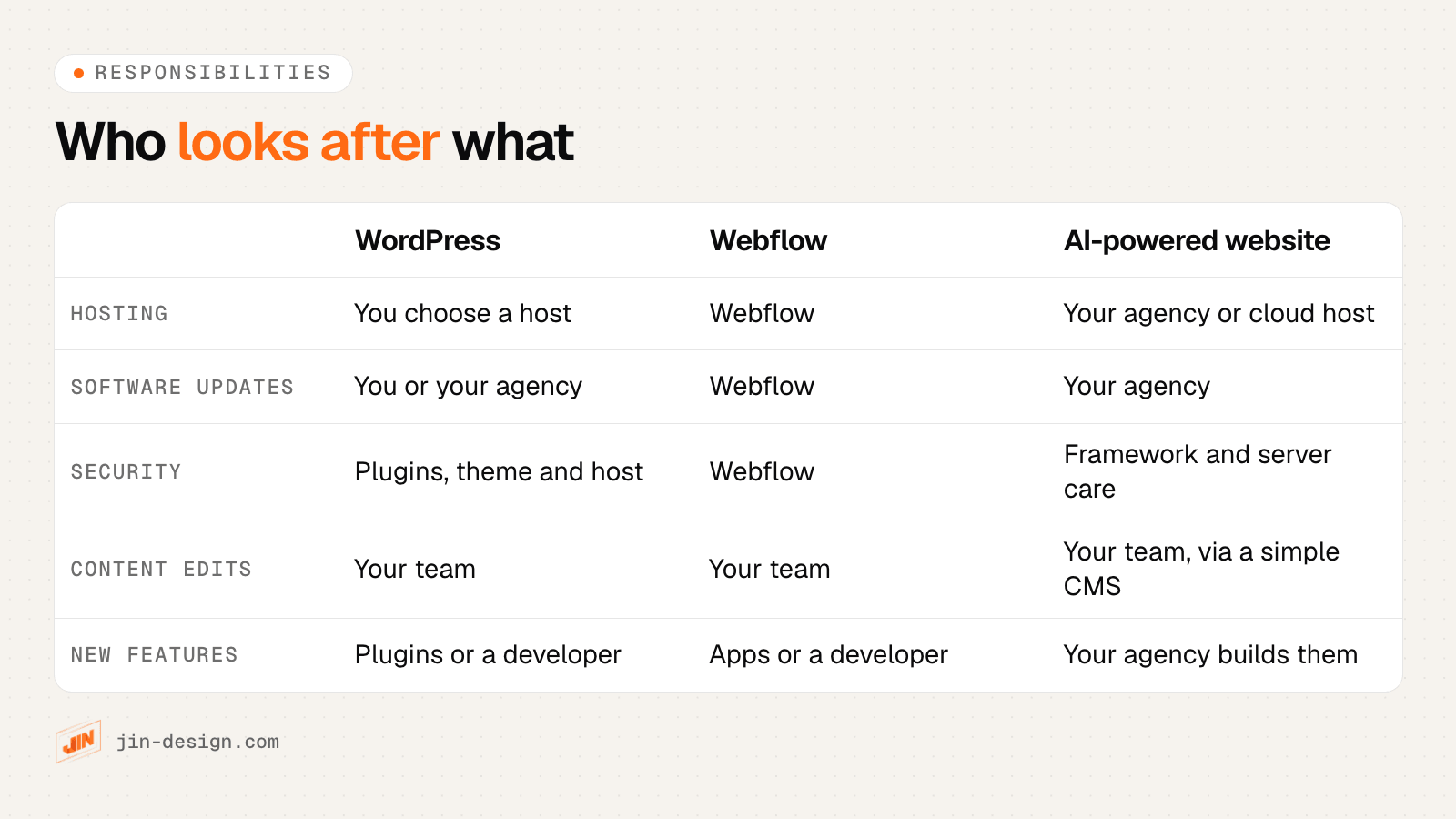 Who looks after hosting, software updates, security, content edits and new features on WordPress, Webflow and an AI-powered website