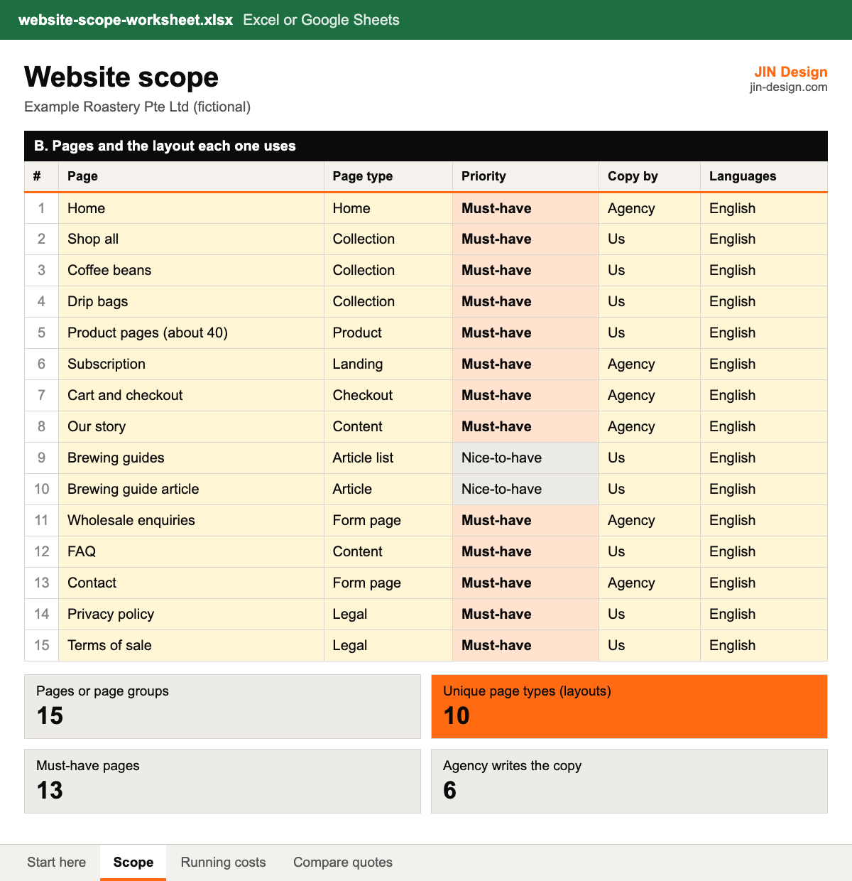 Preview of the website scope worksheet in Excel: the Scope tab with pages, page types, priority, who writes the copy and languages for a fictional coffee roaster, and a summary counting unique page layouts